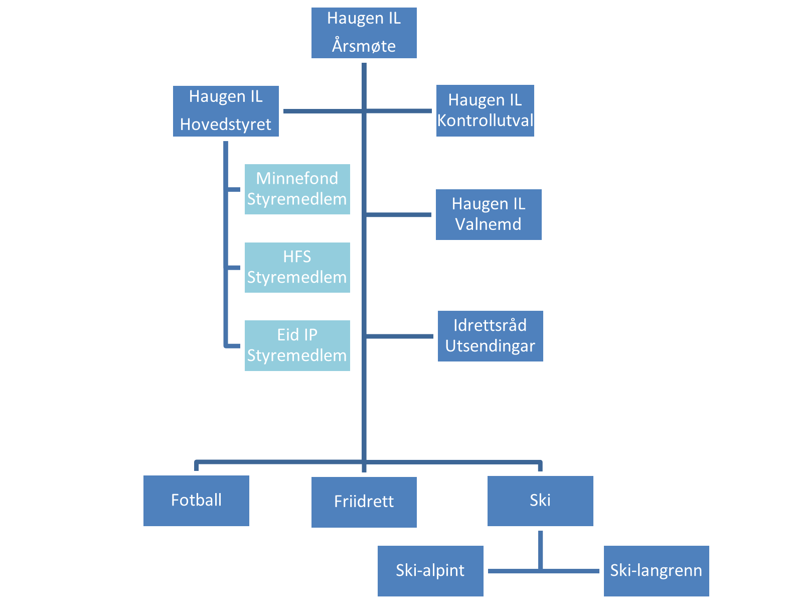 Organisasjonsplan.Haugen IL